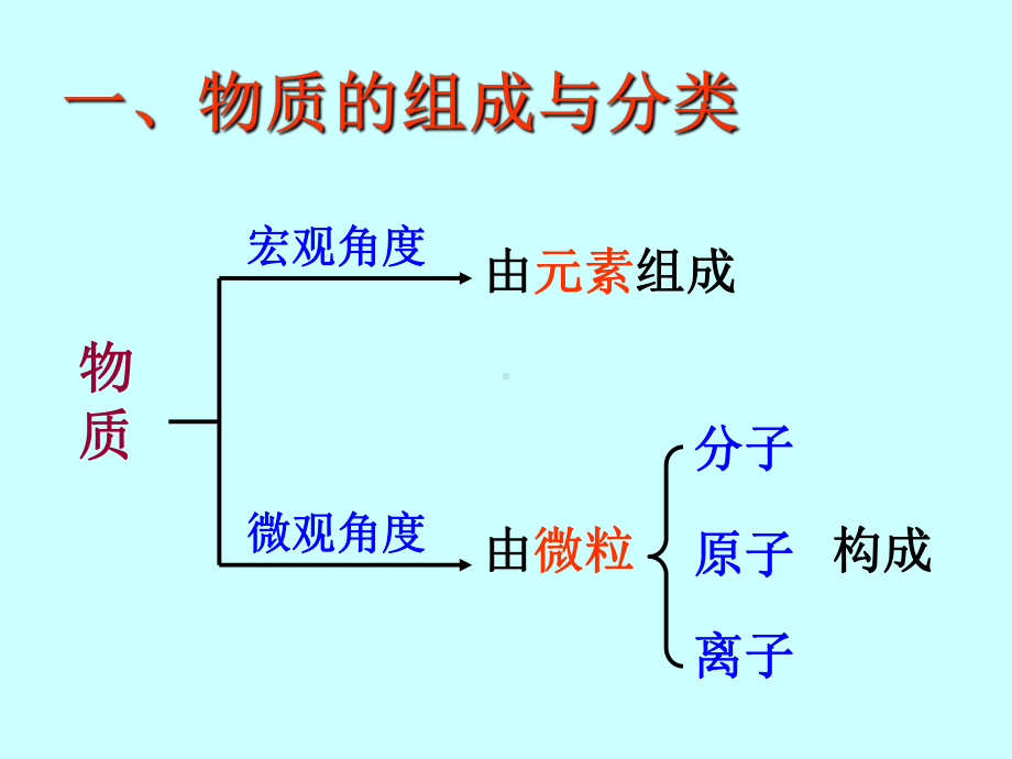 高中化学专题复习物质的组成和分类课件.ppt_第3页