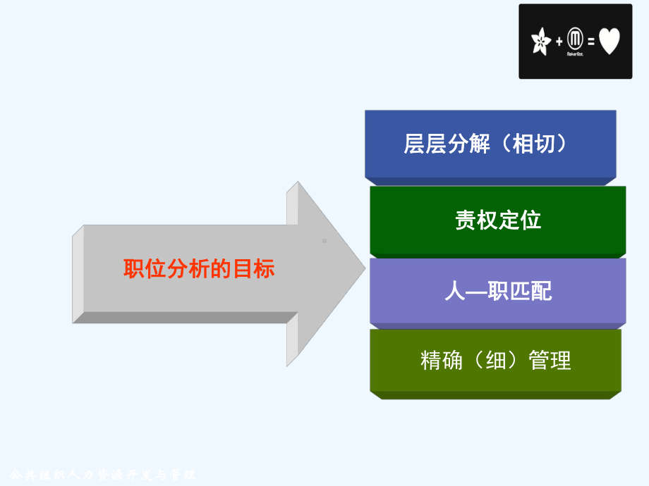 第二章公共部门工作分析、人员分类课件.ppt_第3页