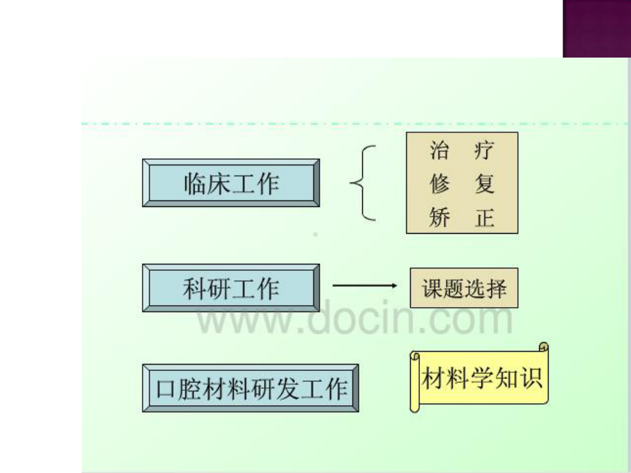 口腔材料学ppt课件.ppt_第3页