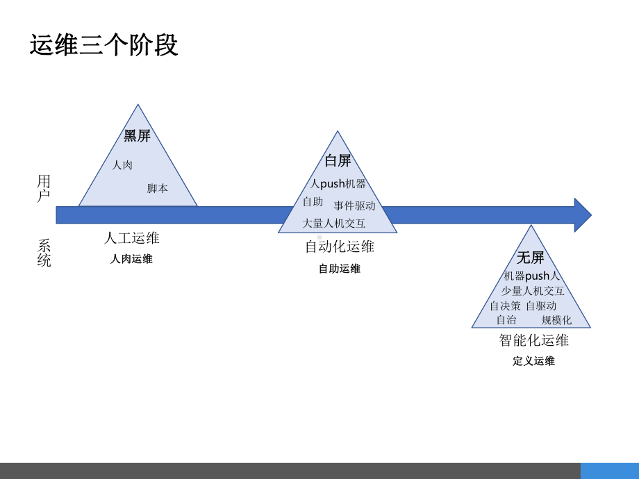 DevOps自动化运维平台实践课件.pptx_第3页