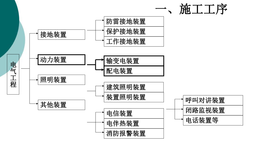 电气施工工序课件.ppt_第2页