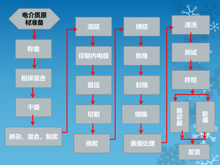 贴片电容器工艺流程课件.ppt_第2页