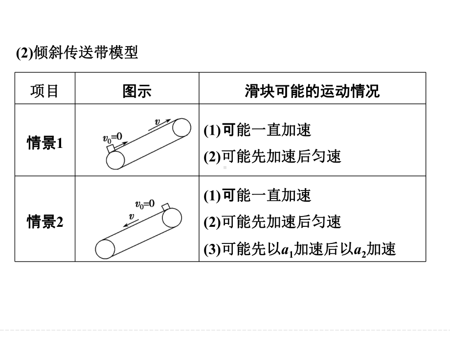 高中物理传送带临界整体问题课件.ppt_第3页