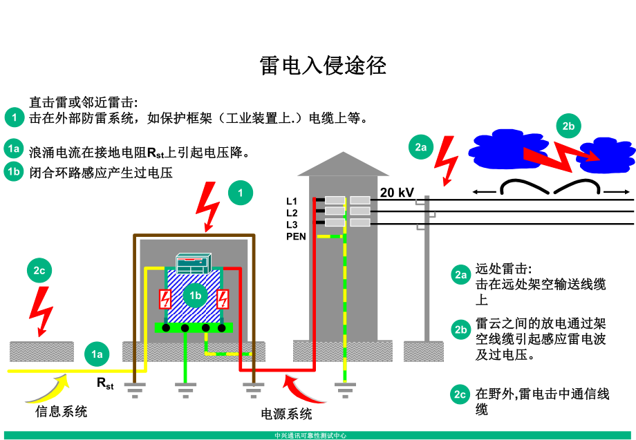 通讯设备系统防雷课件.pptx_第3页