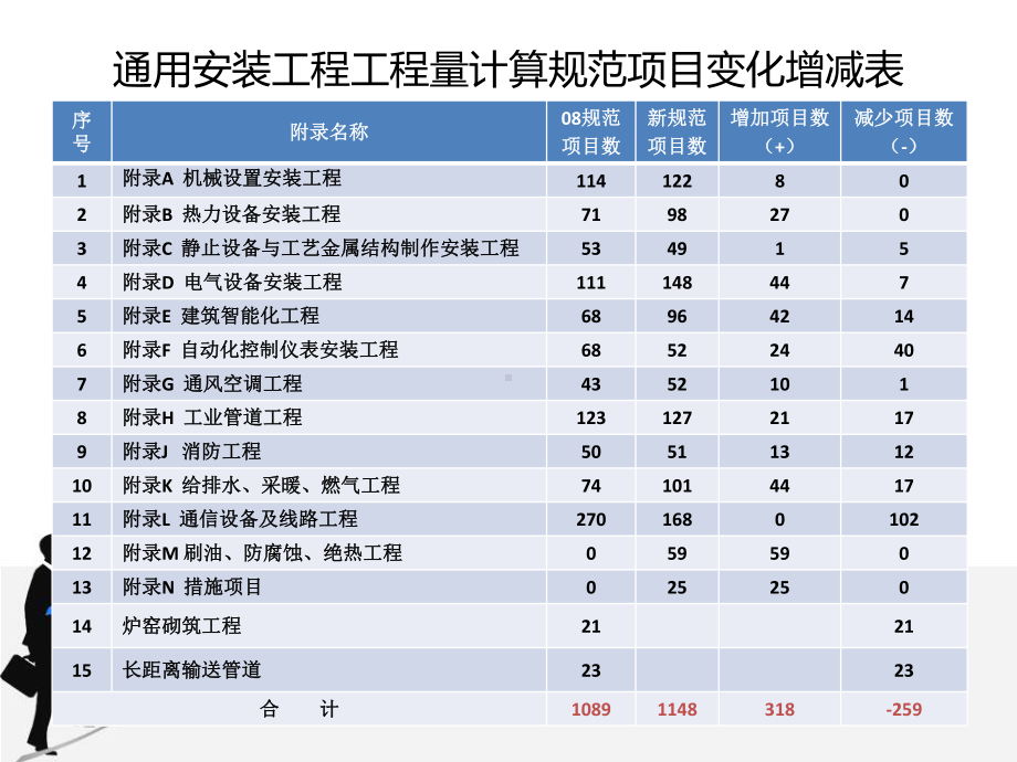 通用安装工程工程量计算规范(清单宣贯)课件.ppt_第3页