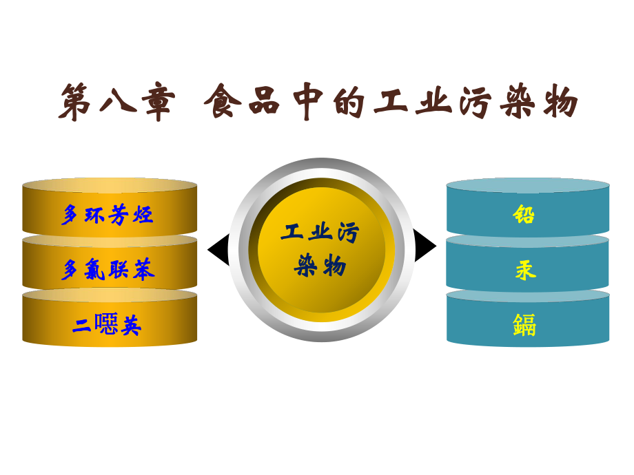 食品毒理学8食品中的工业污染物课件.pptx_第1页