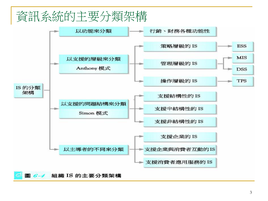 资讯管理的应用系统观点课件.ppt_第3页