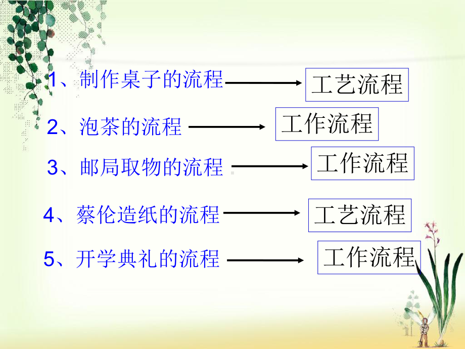 通用技术第二册第二章流程与设计-第三、四节课件.ppt_第2页