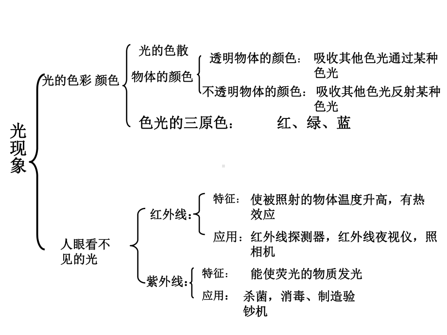 第三章光现象复习(苏教版)课件.ppt_第3页