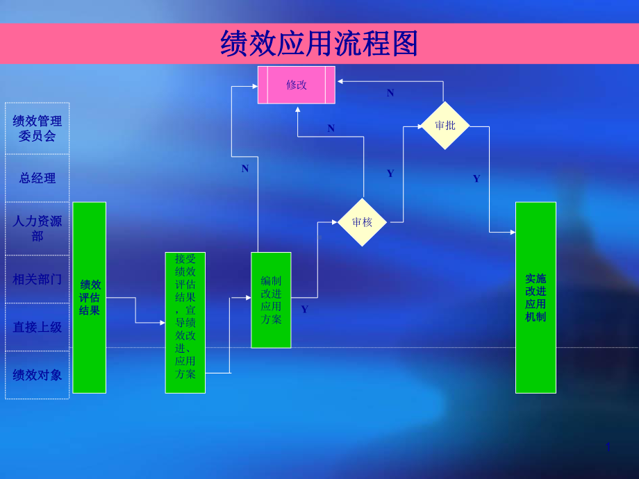 食品工业有限公司绩效应用流程图范例课件.ppt_第1页