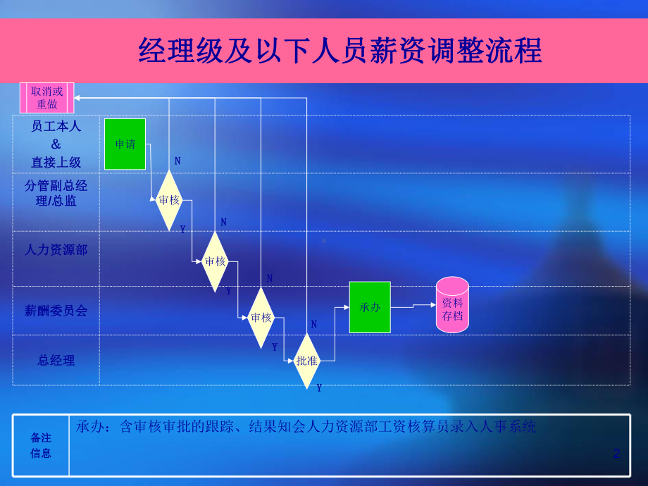 食品工业有限公司绩效应用流程图范例课件.ppt_第2页