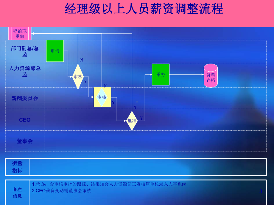 食品工业有限公司绩效应用流程图范例课件.ppt_第3页