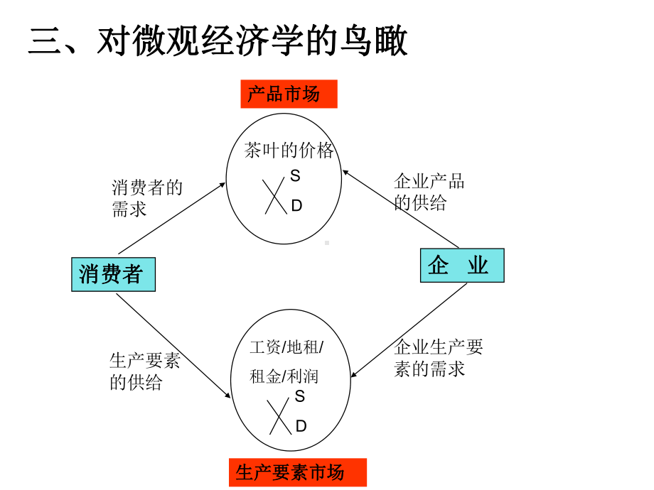 第二章-需求曲线和供给曲线概述以及有关的基本概念课件.ppt_第3页