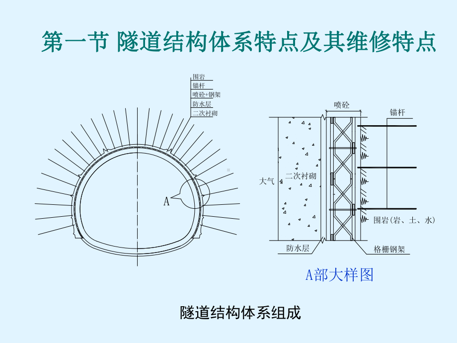 隧道工程第八章-隧道维修与养护课件.ppt_第2页