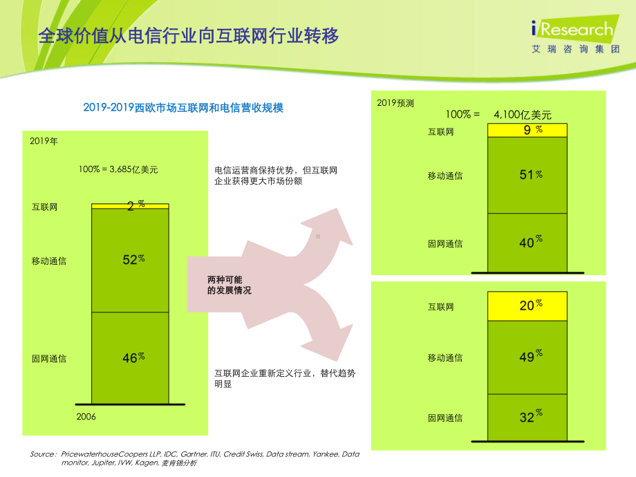 艾瑞研究：移动互联网的发展趋势共32页课件.pptx_第2页