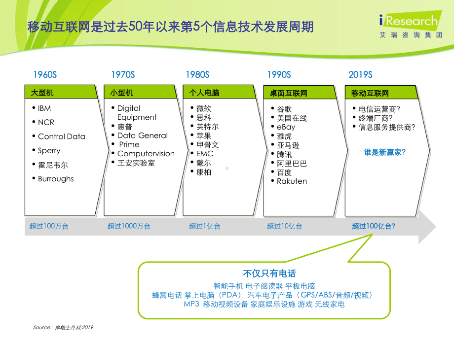 艾瑞研究：移动互联网的发展趋势共32页课件.pptx_第3页