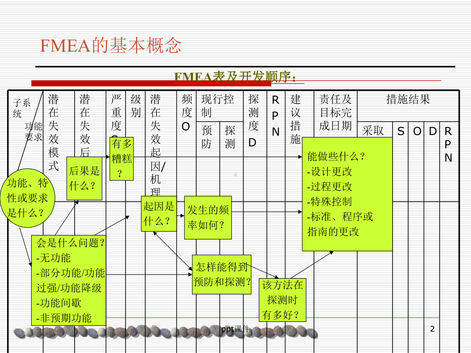 (DFMEA)汽车行业设计失效模式分析-ppt课件.ppt_第2页