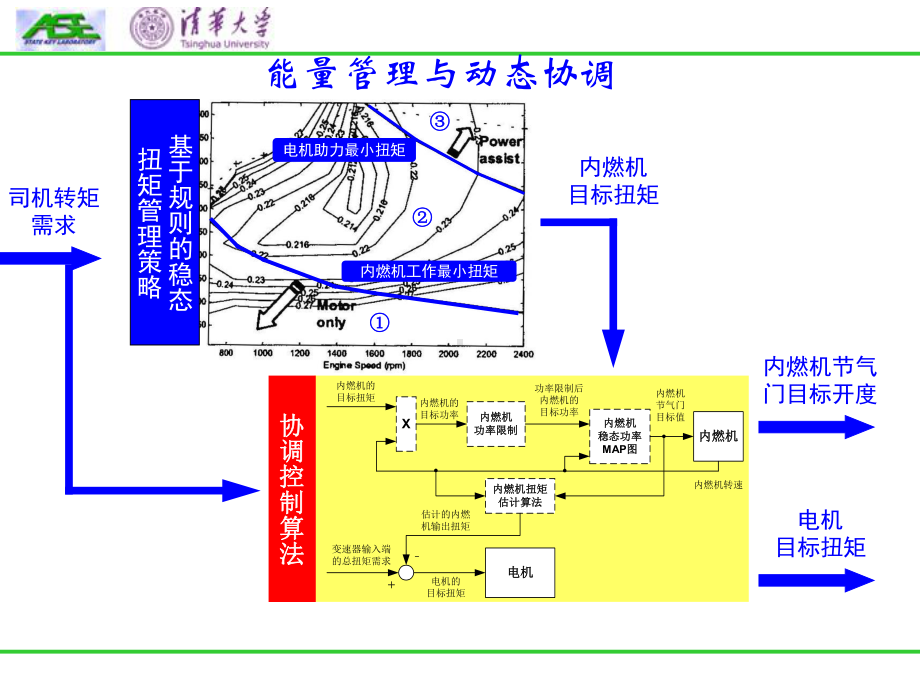 内燃混合动力能量管理讲义课件.ppt_第3页