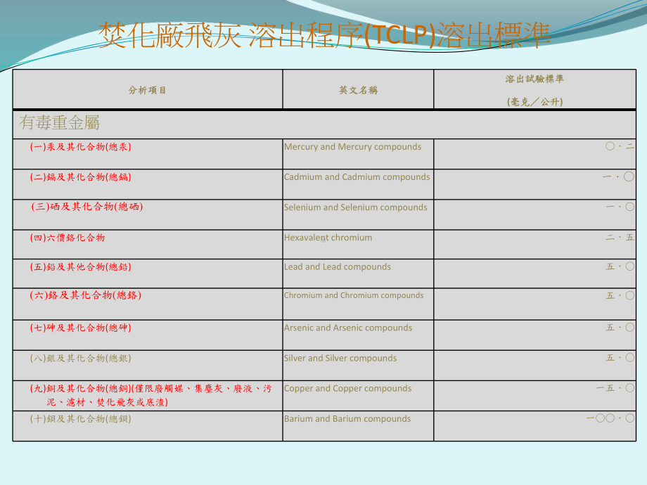 飞灰固化处理原理以及流程课件.ppt_第3页