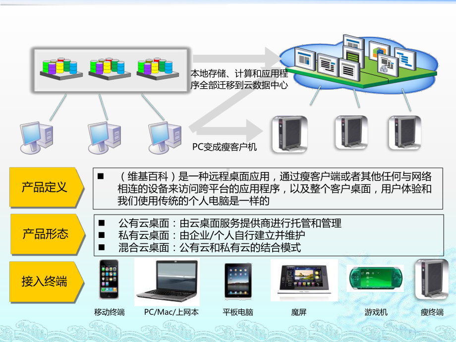 （经典）云桌面技术和现有业务介绍课件.pptx_第3页