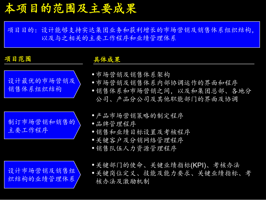 （精品）最新麦实达案例建立高绩效的市场营销及销售课件.ppt_第2页