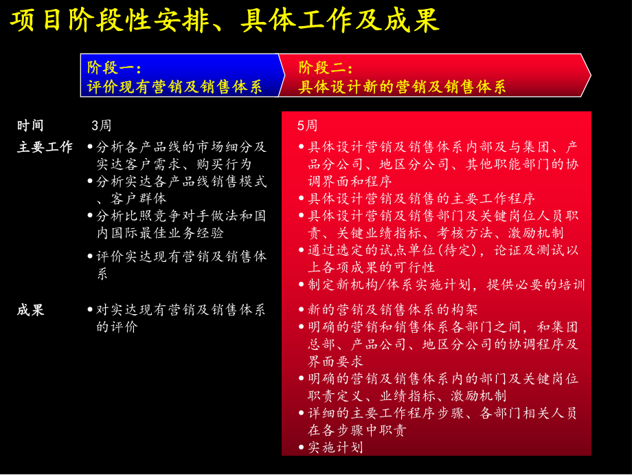 （精品）最新麦实达案例建立高绩效的市场营销及销售课件.ppt_第3页