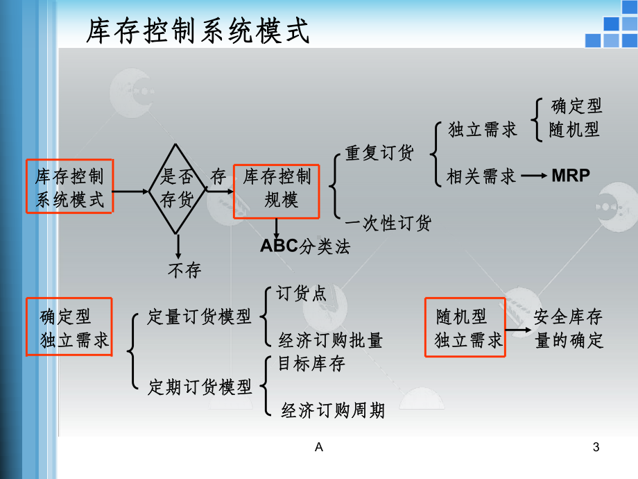 订货模型课件.ppt_第3页