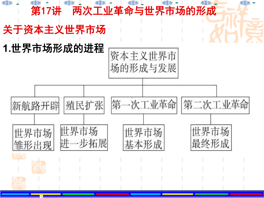 一轮复习两次工业革命与资本主义世界市场课件.ppt_第2页