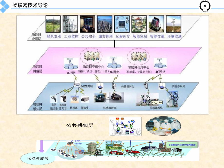 物联网导论第3章-感知层技术(新版)课件.ppt_第2页