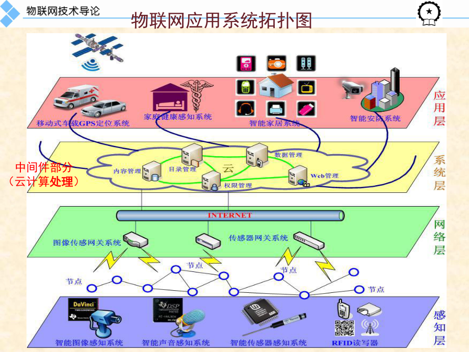 物联网导论第3章-感知层技术(新版)课件.ppt_第3页