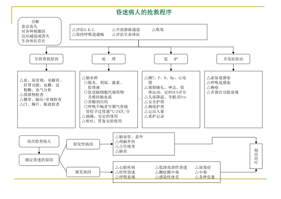 急诊抢救程序课件.ppt_第3页