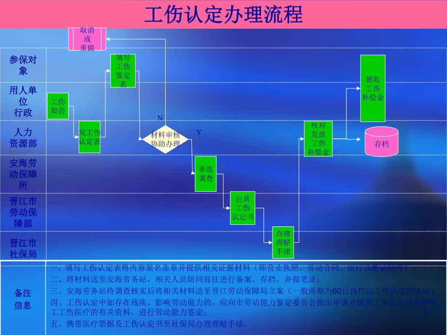 食品工业有限公司工伤认定办理流程图范例课件.ppt_第1页