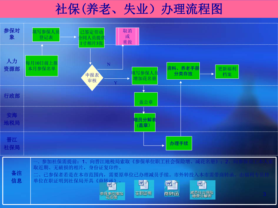 食品工业有限公司工伤认定办理流程图范例课件.ppt_第3页