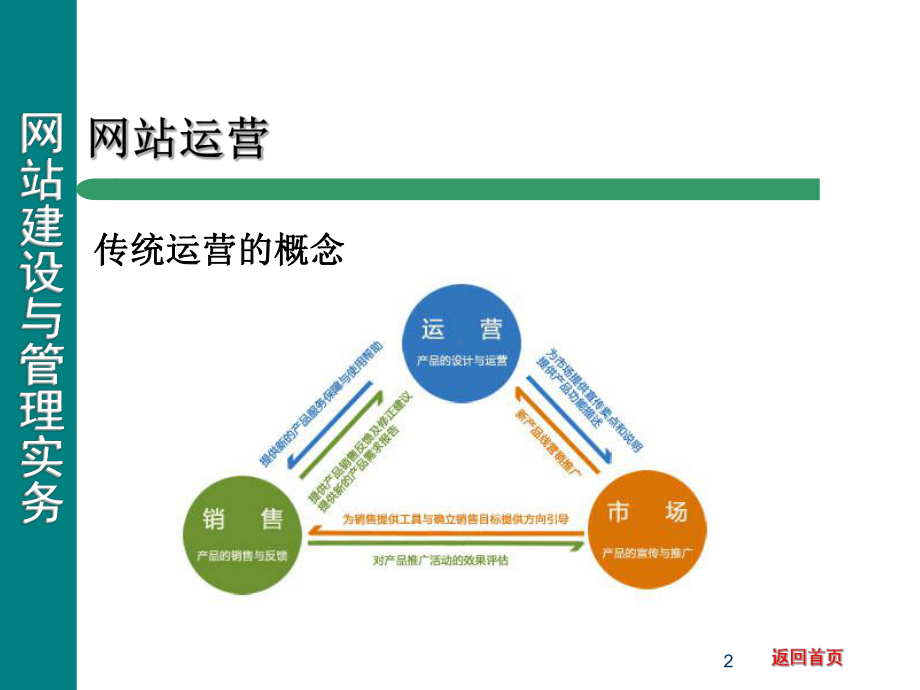 网站运营与推广共37页PPT资料课件.ppt_第2页