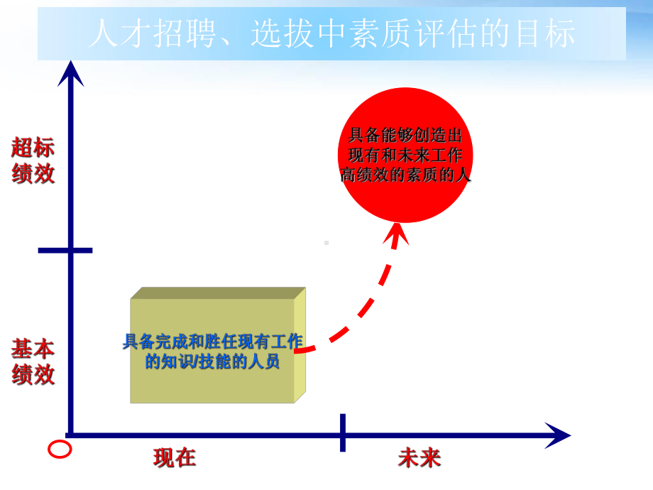 销售人员素质模型(新)-精品课件.ppt_第3页