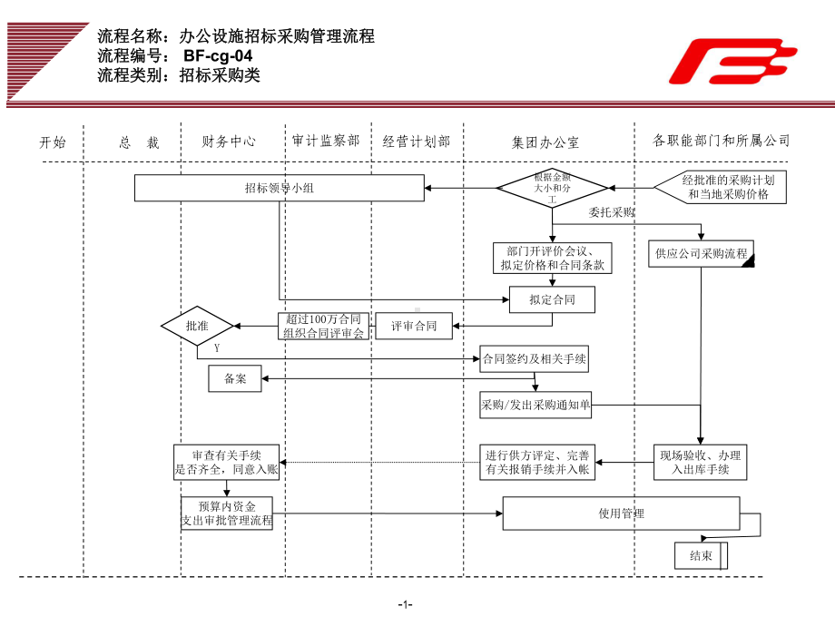 企业集团办公设施招标采购管理工作流程范例课件.ppt_第1页