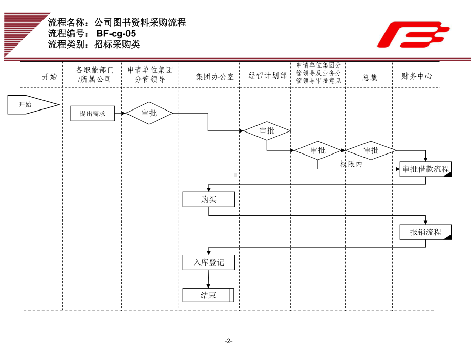 企业集团办公设施招标采购管理工作流程范例课件.ppt_第2页