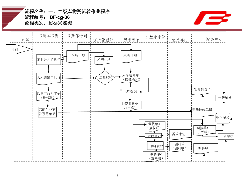 企业集团办公设施招标采购管理工作流程范例课件.ppt_第3页