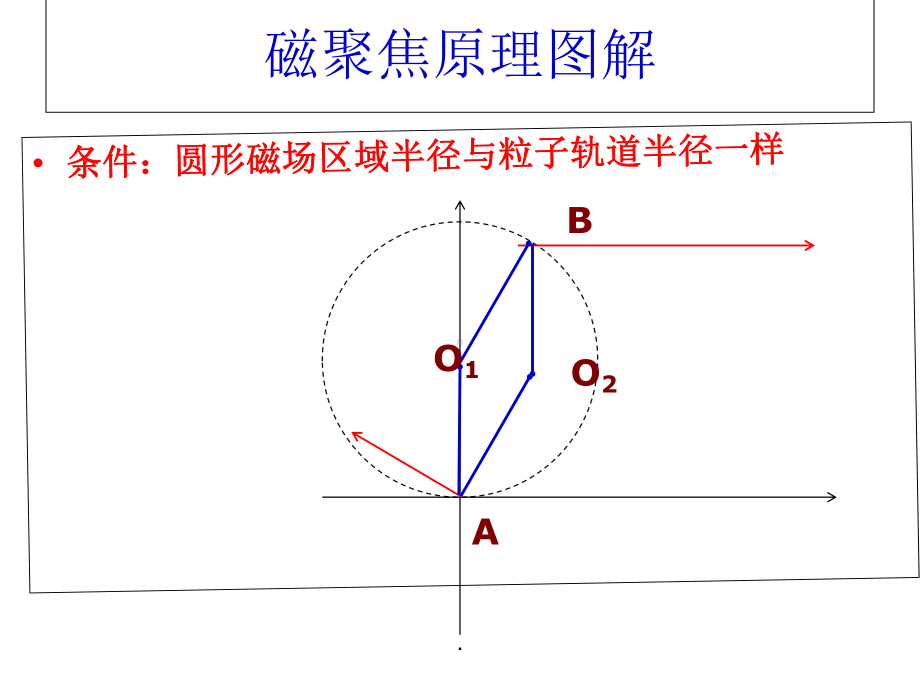 磁扩散、磁聚焦课件.ppt_第3页