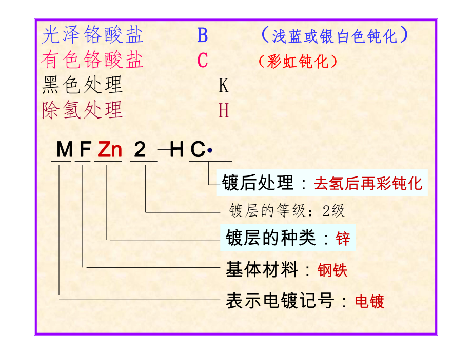 镀锌工艺及标准课件.ppt_第2页