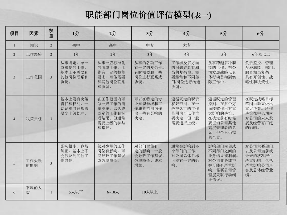 岗位价值评估与薪酬设计课程课件.ppt_第3页