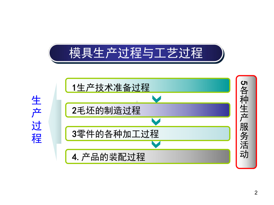 第一章模具机械加工基础知识课件.ppt_第2页