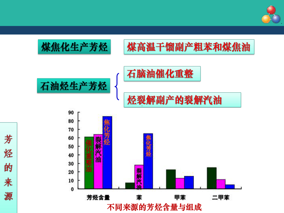 化工工艺学-第四章-芳烃转化及生产课件.ppt_第3页