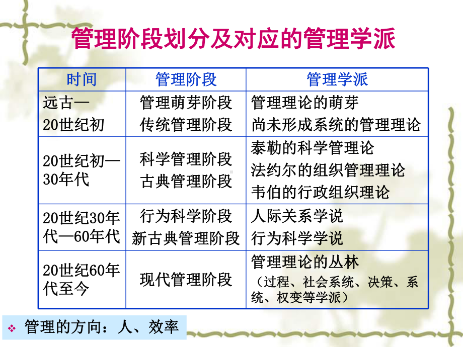 第二章：企业管理理论的演变共81页课件.ppt_第2页