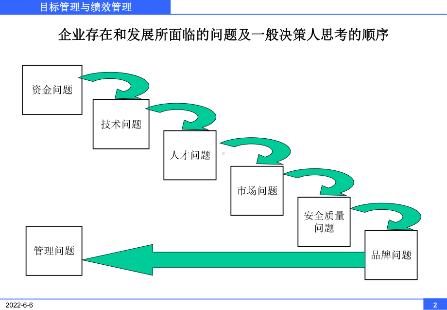 目标管理与绩效管理培训教材课件.ppt_第2页