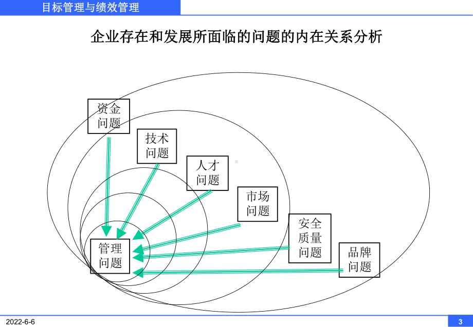 目标管理与绩效管理培训教材课件.ppt_第3页