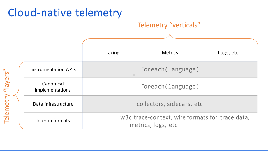 OpenTelemetry技术平台概述课件.pptx_第3页