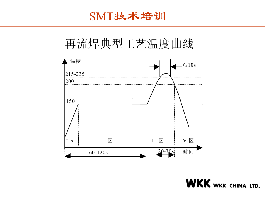 SMT工艺参数介绍课件.ppt_第2页