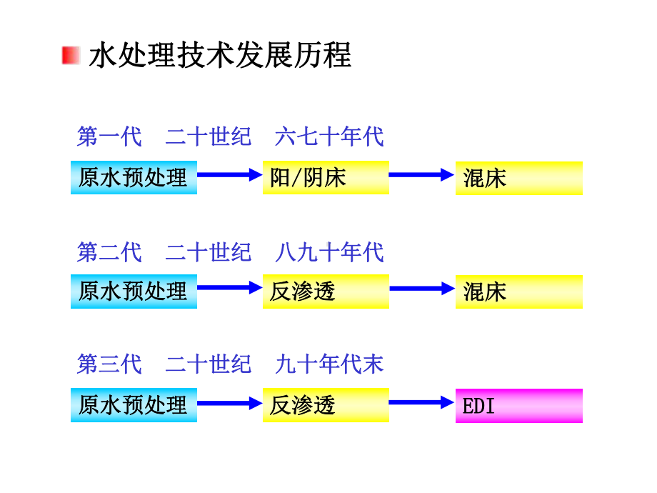 EDI电除盐技术课件.pptx_第3页