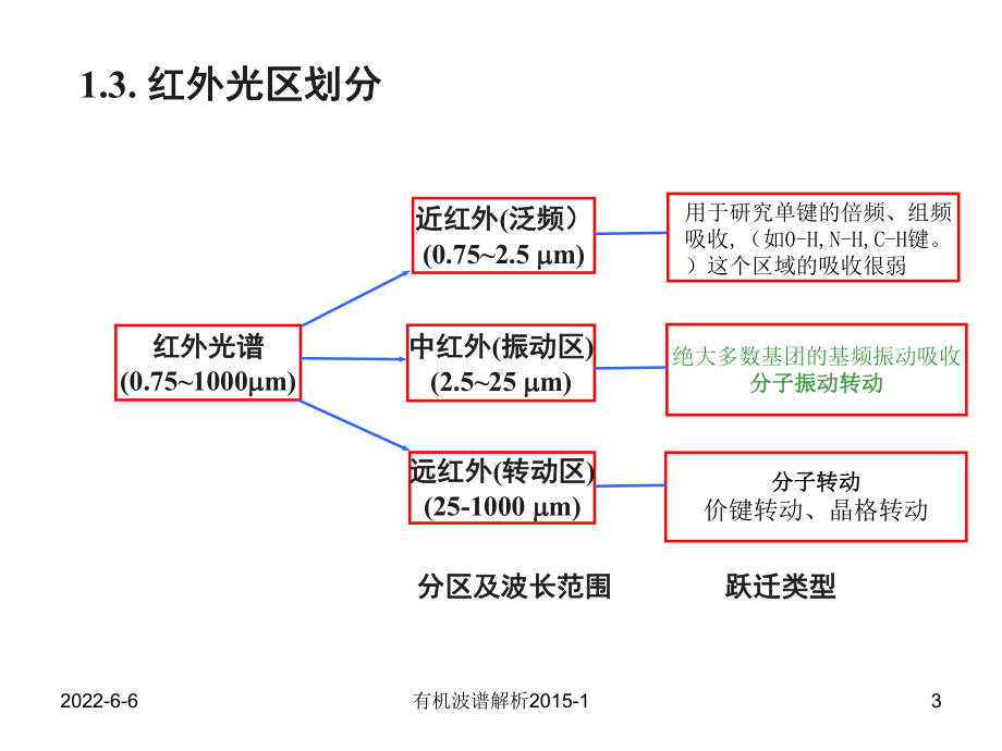 红外光谱原理及分析课件.ppt_第3页